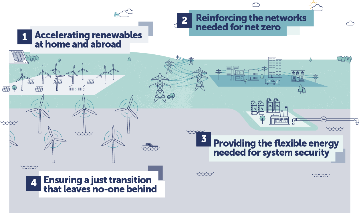 An animative interactive map that depicts SSE's energy system with the wording in boxes on the map by each system infrastructure that reads as follows: 1 accelerating renewables at home and abroad. 2 reinforcing the networks needed for net zero. 3 providing the flexible energy needed for system security. 4 ensuring a just transition that leaves no one behind.